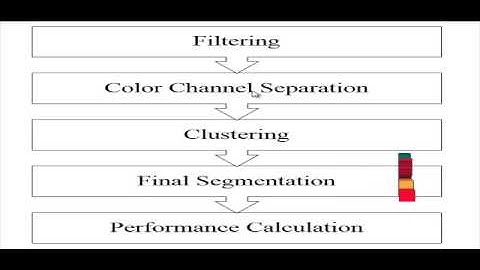Final Year Projects 2015 | Image Segmentation Using Rough Fuzzy k medoid Algorithm
