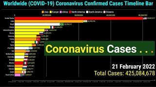 Worldwide Coronavirus Cases Timeline Bar | 21st February 2022 COVID-19 Latest Update Graph