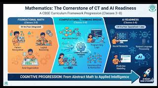 CBSE District Level Deliberation Computational Thinking and AI 2026
