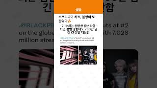 스포티파이 차트, 블핑이 또 찢었다 #블랙핑크 #BLACKPINK #스포티파이차트 #JUMP #글로벌차트 #…