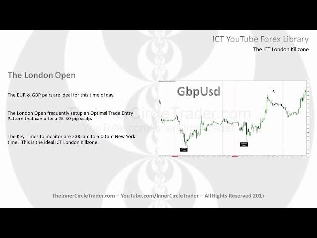 Essentials to Market Structure — Time and Price Theory (Kill Zone