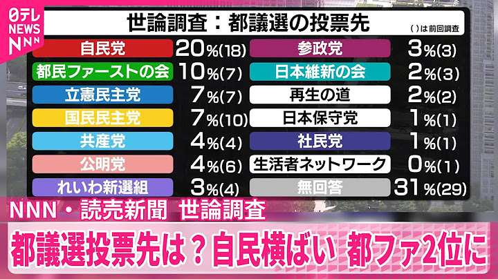 【都議選2025】投票先は？  自民横ばい  国民民主が下落  都ファ上昇で2位に【日テレ・読売新聞世論調査】