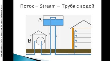 Потоки в Java - это stream или thread?