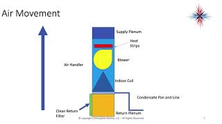 Air Flow: When it Won&#39;t Work