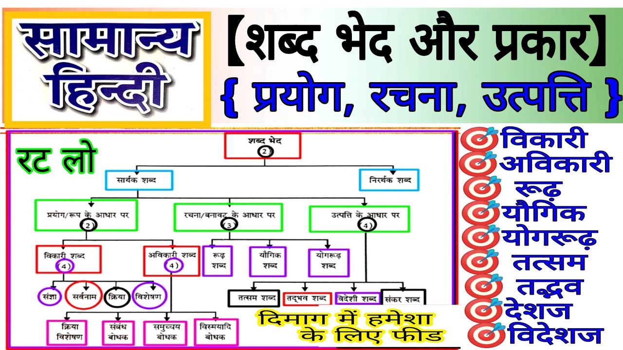 शब्द विचार!Shabd Vichar!Hindi! Pryog,Rachana,UtpattiTatsam Tadbhav