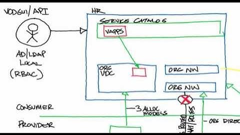 Introduction to vCloud Director Abstractions