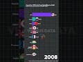 Countries With the Most Satellites in Orbit (2000–2025) #shorts #viralvideo #space #keşfet