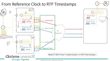 ST2110 - from Ref Clock to Media Clock
