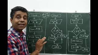 Plus one computer science chapter 7 - control statements part 1 Focus area