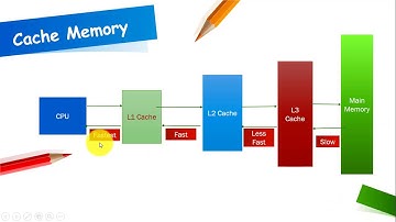 CPU cache Memory in Computer Architecture explained |  L1 , L2 , L3 cache explained #cachememory