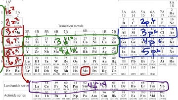 Electronic Configuration Shorthand