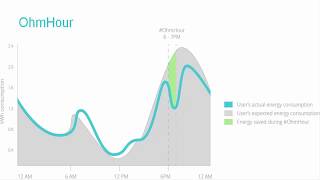 Ohm Connect’s #OhmHour Peak Time Energy Conservation Program