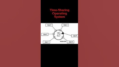 Time-Sharing Operating System | explained in hindi