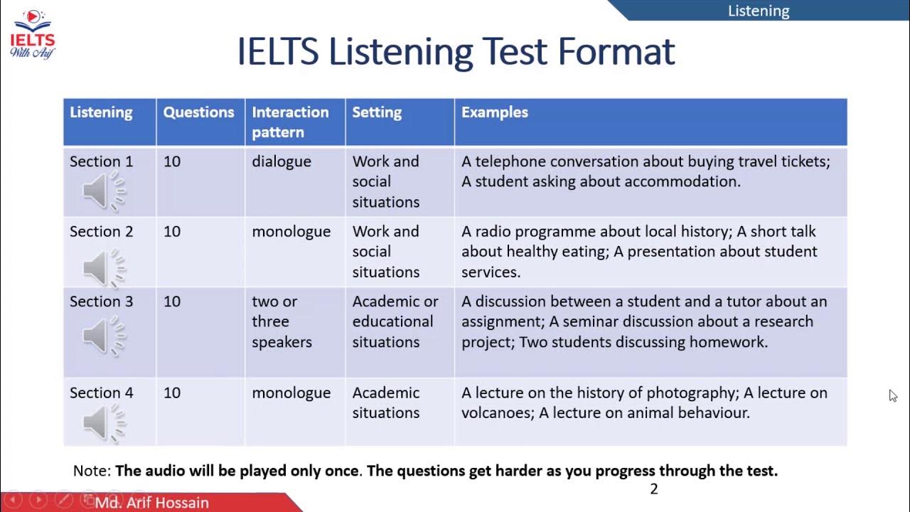 Тесты listening. IELTS Test. IELTS Test format. IELTS Listening Sections. IELTS Academic Test format.