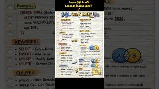 Learn SQL in 60 Seconds (Cheat Sheet) 🚀 #aiagents #llm #langchain #coding #programming