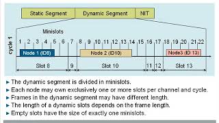 FlexRay Configuration Overview NXP