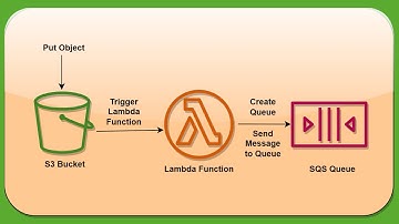 AWS - 17 - Trigger Lambda Function with S3 Event to Create and Send a message to SQS Queue
