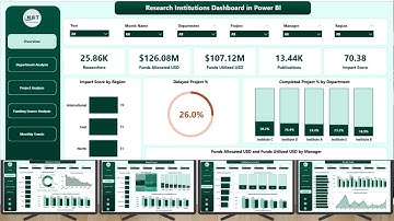 Research Institutions Dashboard in Power BI