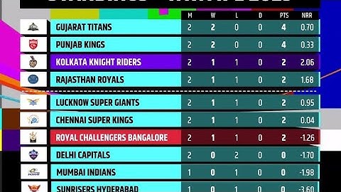IPL 2023 Points Table | After KKR vs RCB match ipl points table | Today IPL 2023 Update Point Table