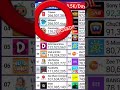 MrBeast Passed T-Series! #mrbeast #tseries #mrbeastvstseries #win #subcount Mp3 Song