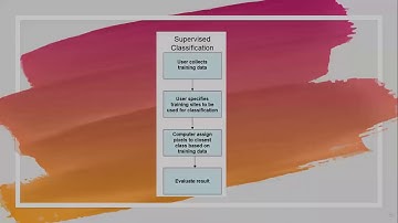 Image Classification, Supervised classification #Remote_Sensing #GIS #Geography #Cartography