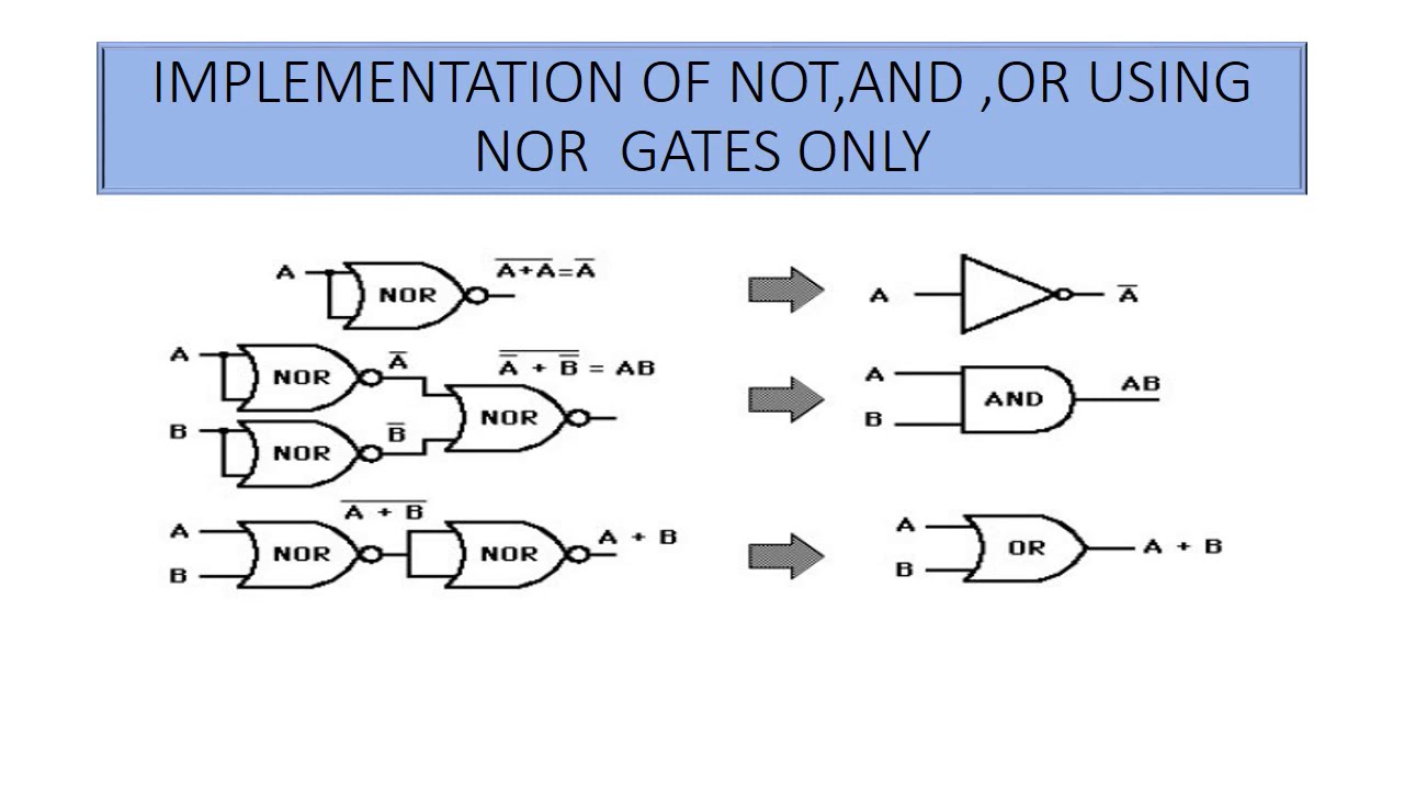 IMPLEMENTATION USING UNIVERSAL GATES - YouTube