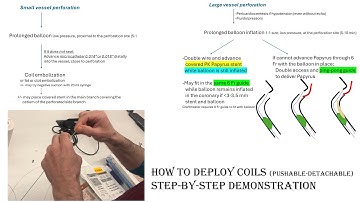 Coronary perforation