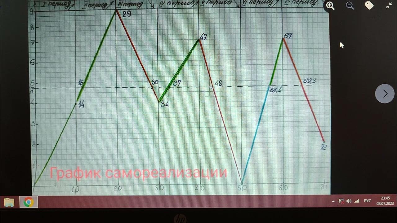 Энергограмма тест. Графический прогноз.