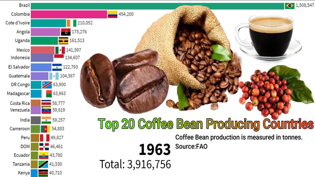 Coffee beans and their countries