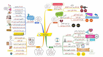 خريطة ذهنية لسورة البقرة، الوجه I36I، الآيات |230 - 225|