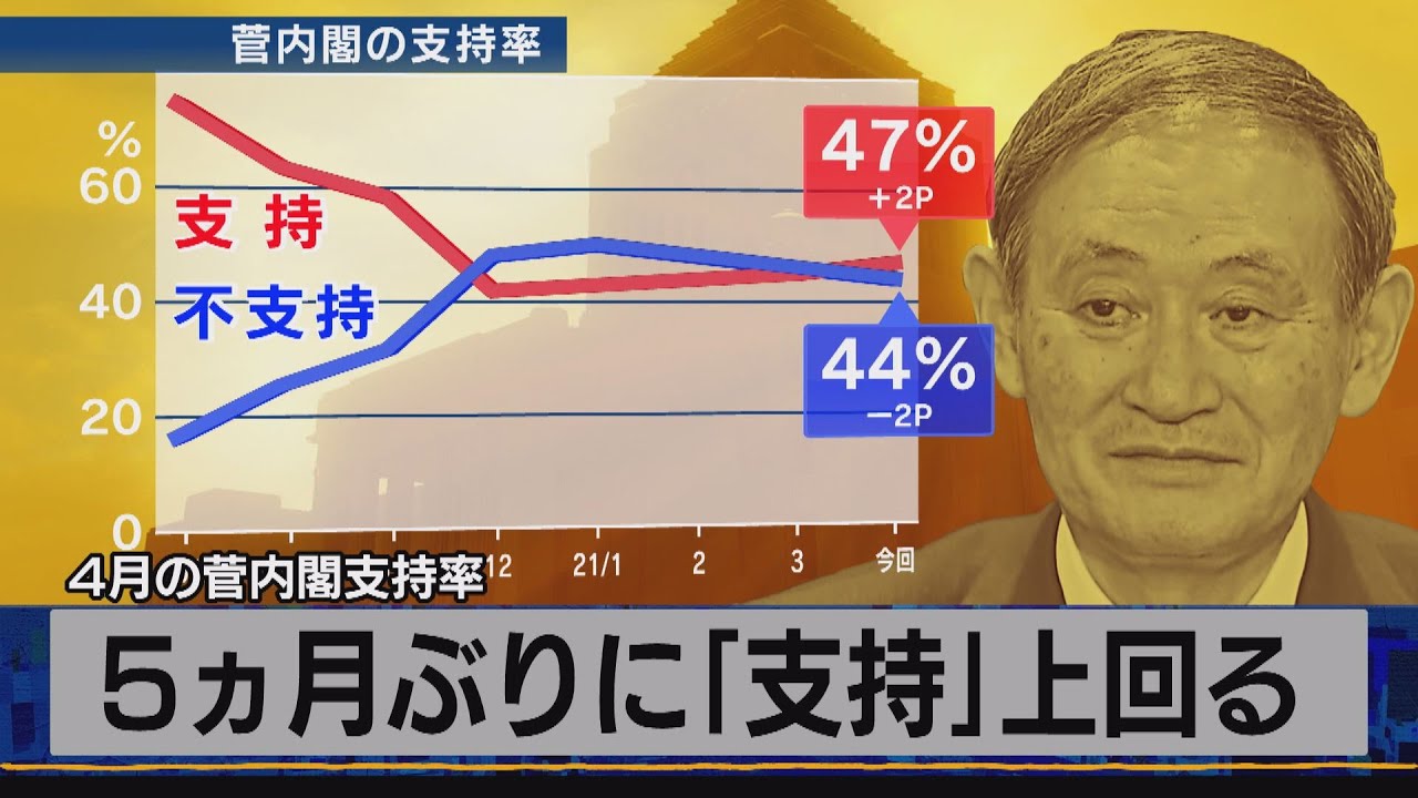 おかしい 内閣支持率 【最新】コロナ:安倍晋三政権の支持率はおかしい!嘘?