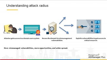 Limit Active Directory attack radius with efficient management practices