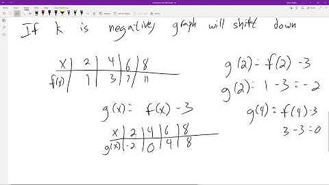 MAT 171, 1.5: transformations of functions (horizontal/vertical shifts)
