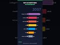 Why Is Everything So Expensive? Prices Since 1970 #shorts