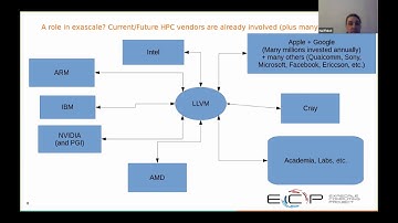 Hal Finkel - Keynote: LLVM and the Future of Computing: Adaptive, Reliable, and Heterogeneous
