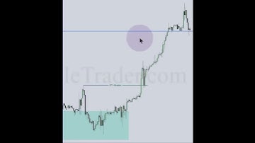 ICT💎How and When to Anticipate Breakaway Gaps: Balanced Price Ranges