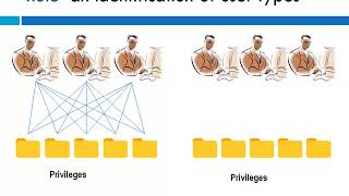 Roles and Privileges in Oracle