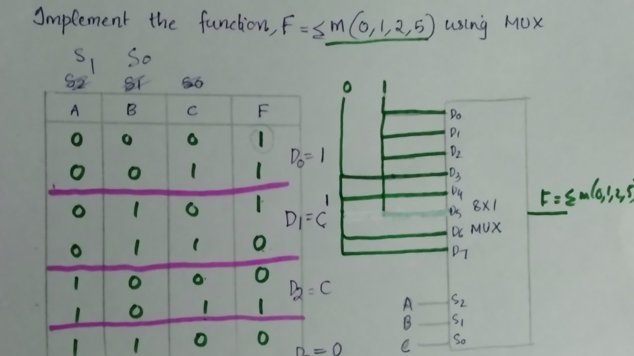 Implementation of Functions using Multiplexer | Digital System Design ...