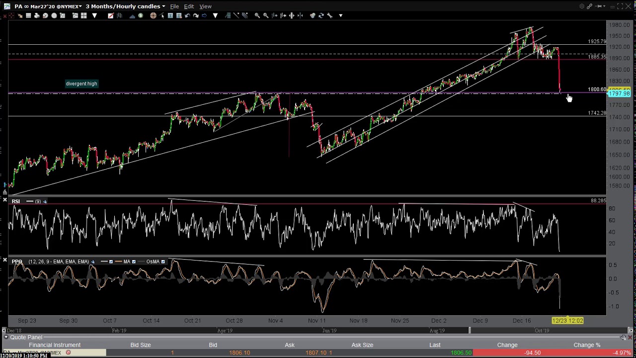 Mid-session Technical Analysis 12-20-19