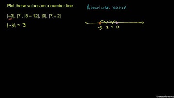 Absolute Value and Number Lines