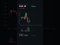 €100 Bitcoin Challenge: Day 77 Update!