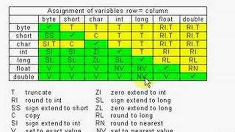 Java Tutorial 2.1 Operators Part 1/15 - recap of literals