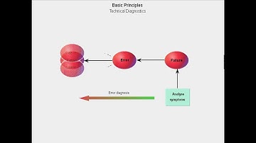 Process Diagnostic with SIMATIC ( Basic Principles Technical Diagnostic).