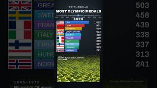The Country That NEVER Lost the Olympic Medal Lead (1896–2026) 🥇 #olympics #history #usa #sports