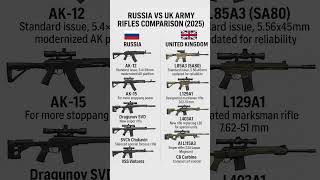 Russia vs UK Army Rifles Comparison
