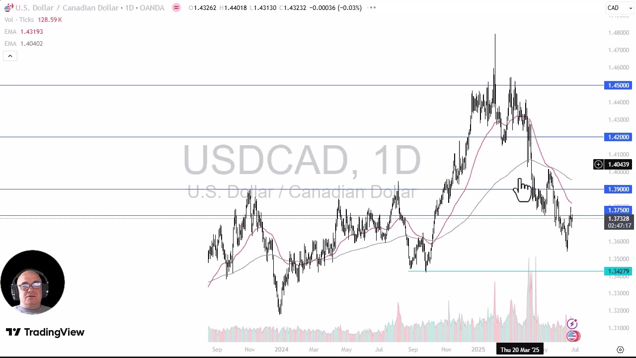 USD/CAD Analysis: US Dollar Grinds Higher Against the Loonie