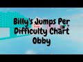 Billy's Jumps Per Difficulty Chart Obby - (Stages 1 - 28) (Work in progress)