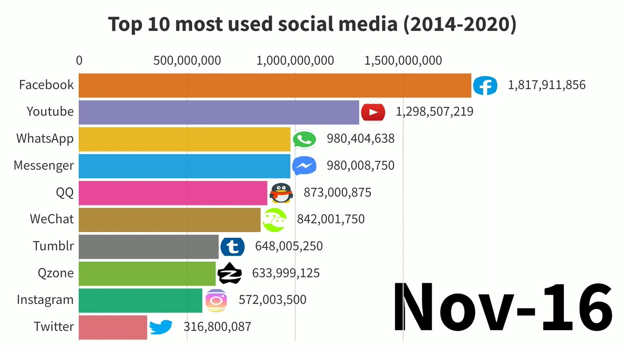 Top 10 Most used Social Media 2014 to 2020 📱📱📱📱