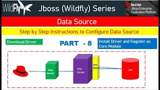 Jboss Wildfly/EAP Data Source Configuration: Step by Step Demo