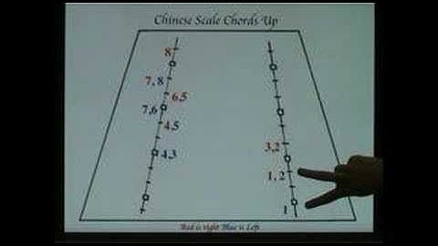 Learn to play dulcimer with dizzi lesson 2 "chinese scale 2